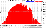 Solar PV/Inverter Performance Total PV Panel Power Output