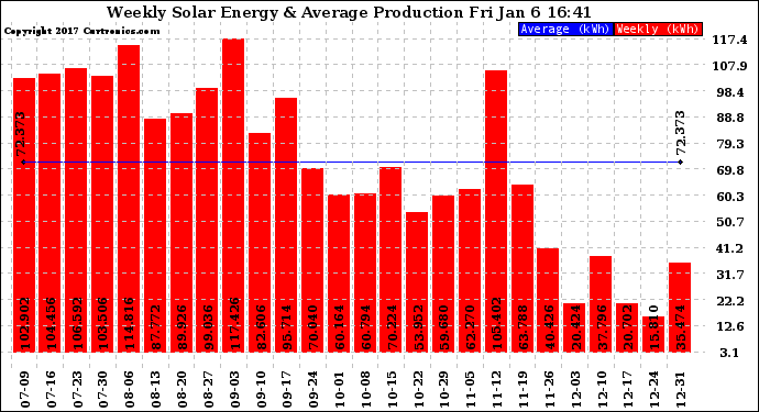 Solar PV/Inverter Performance Weekly Solar Energy Production