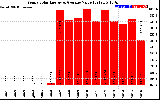 Solar PV/Inverter Performance Yearly Solar Energy Production Value