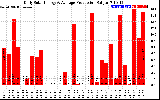 Solar PV/Inverter Performance Daily Solar Energy Production