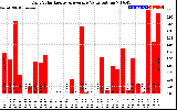 Solar PV/Inverter Performance Daily Solar Energy Production Value