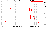 Solar PV/Inverter Performance Daily Energy Production Per Minute