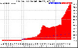 Solar PV/Inverter Performance Grid Power & Solar Radiation