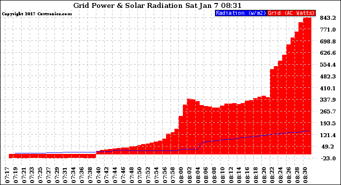 Solar PV/Inverter Performance Grid Power & Solar Radiation