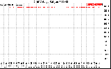 Solar PV/Inverter Performance Grid Voltage