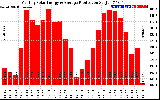 Solar PV/Inverter Performance Monthly Solar Energy Production