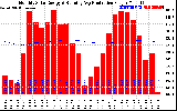 Solar PV/Inverter Performance Monthly Solar Energy Production Running Average