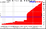 Solar PV/Inverter Performance Solar Radiation & Day Average per Minute