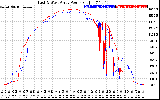 Solar PV/Inverter Performance Photovoltaic Panel Power Output