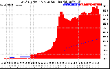 Solar PV/Inverter Performance East Array Power Output & Solar Radiation