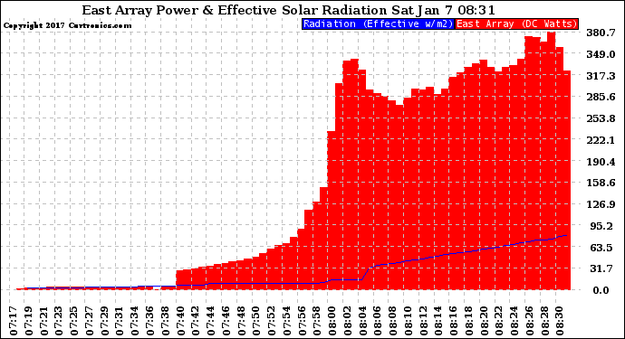 Solar PV/Inverter Performance East Array Power Output & Effective Solar Radiation