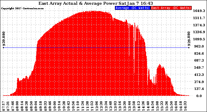 Solar PV/Inverter Performance East Array Actual & Average Power Output