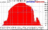 Solar PV/Inverter Performance East Array Actual & Running Average Power Output