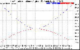 Solar PV/Inverter Performance Sun Altitude Angle & Sun Incidence Angle on PV Panels