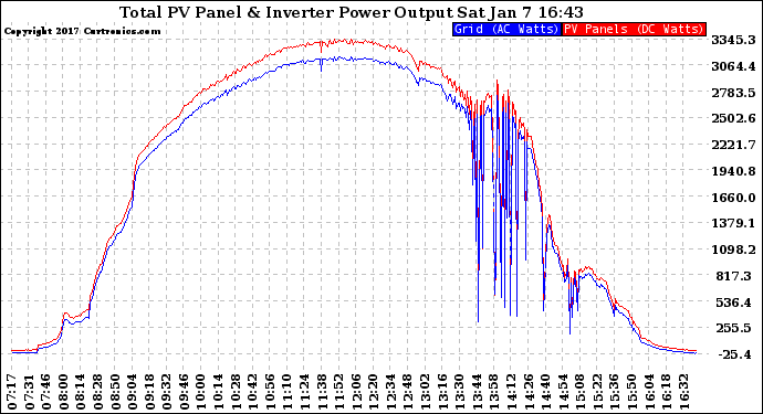 Solar PV/Inverter Performance PV Panel Power Output & Inverter Power Output