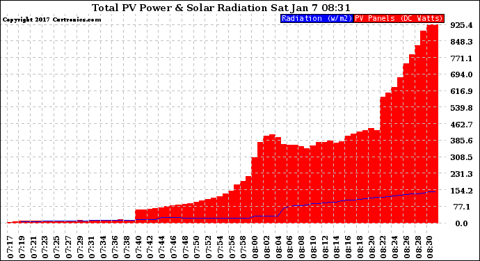 Solar PV/Inverter Performance Total PV Panel Power Output & Solar Radiation