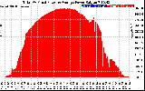 Solar PV/Inverter Performance Total PV Panel Power Output