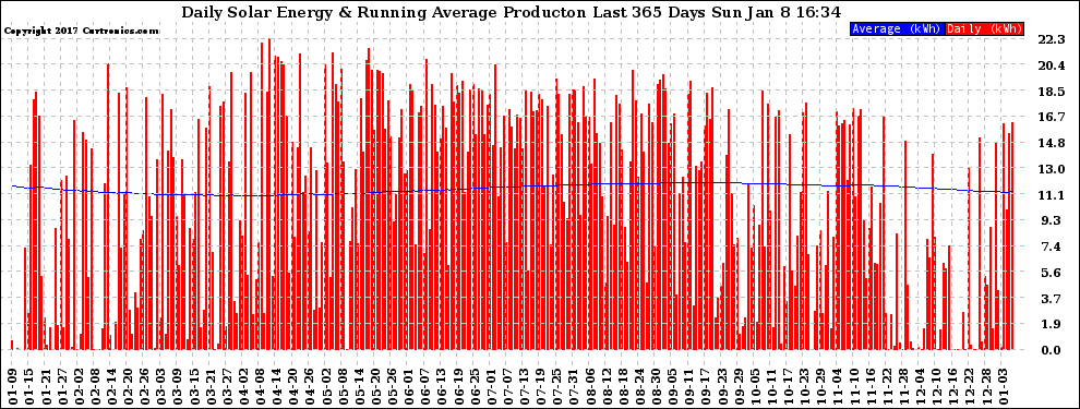 Solar PV/Inverter Performance Daily Solar Energy Production Running Average Last 365 Days