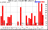 Solar PV/Inverter Performance Daily Solar Energy Production Value