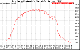 Solar PV/Inverter Performance Daily Energy Production Per Minute