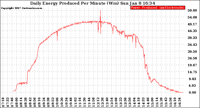 Solar PV/Inverter Performance Daily Energy Production Per Minute