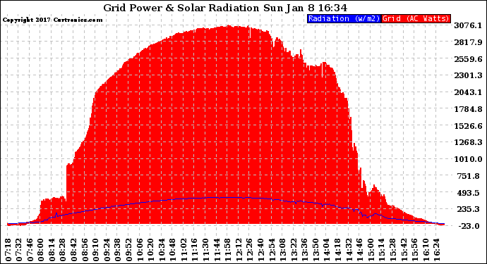 Solar PV/Inverter Performance Grid Power & Solar Radiation