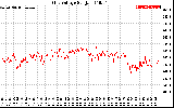 Solar PV/Inverter Performance Grid Voltage