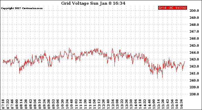 Solar PV/Inverter Performance Grid Voltage