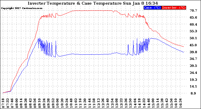 Solar PV/Inverter Performance Inverter Operating Temperature