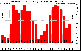 Solar PV/Inverter Performance Monthly Solar Energy Production