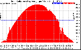 Solar PV/Inverter Performance Solar Radiation & Day Average per Minute