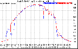 Solar PV/Inverter Performance Photovoltaic Panel Current Output