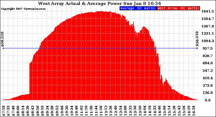 Solar PV/Inverter Performance West Array Actual & Average Power Output