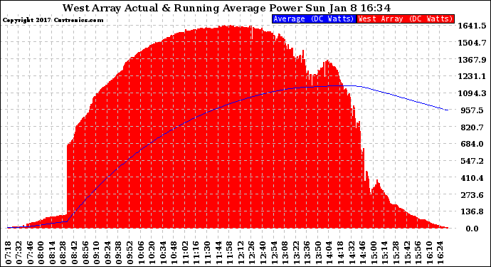 Solar PV/Inverter Performance West Array Actual & Running Average Power Output