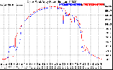 Solar PV/Inverter Performance Photovoltaic Panel Power Output