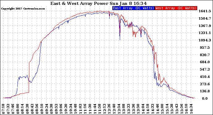 Solar PV/Inverter Performance Photovoltaic Panel Power Output