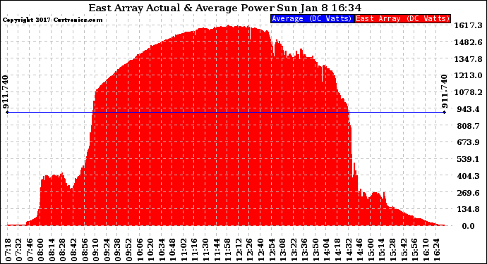 Solar PV/Inverter Performance East Array Actual & Average Power Output