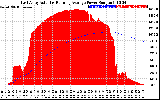 Solar PV/Inverter Performance East Array Actual & Running Average Power Output