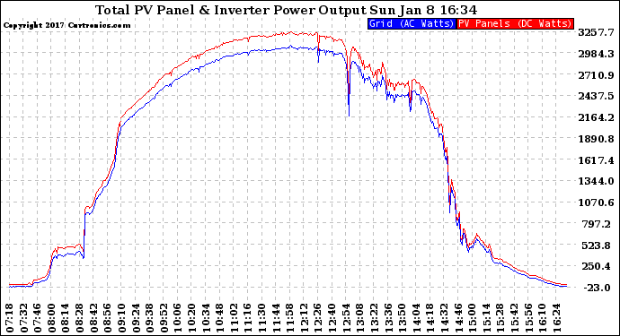 Solar PV/Inverter Performance PV Panel Power Output & Inverter Power Output
