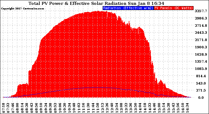 Solar PV/Inverter Performance Total PV Panel Power Output & Effective Solar Radiation