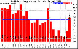 Solar PV/Inverter Performance Weekly Solar Energy Production