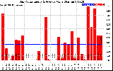 Solar PV/Inverter Performance Daily Solar Energy Production Value