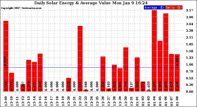 Solar PV/Inverter Performance Daily Solar Energy Production Value