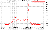 Solar PV/Inverter Performance Daily Energy Production Per Minute