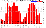 Solar PV/Inverter Performance Monthly Solar Energy Production Average Per Day (KWh)