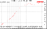 Solar PV/Inverter Performance Outdoor Temperature