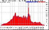 Solar PV/Inverter Performance Solar Radiation & Effective Solar Radiation per Minute