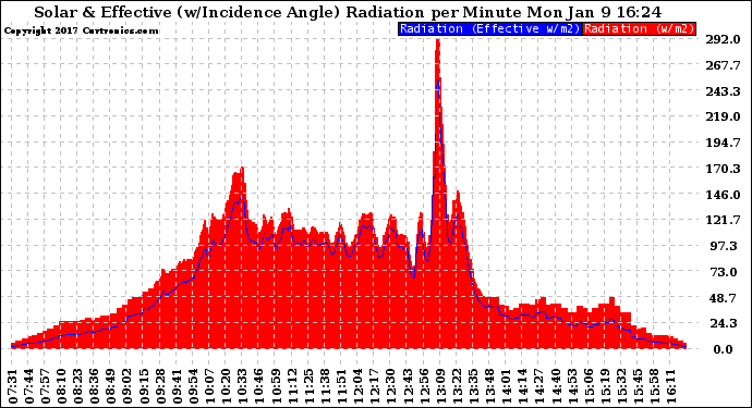 Solar PV/Inverter Performance Solar Radiation & Effective Solar Radiation per Minute