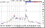 Solar PV/Inverter Performance Photovoltaic Panel Current Output