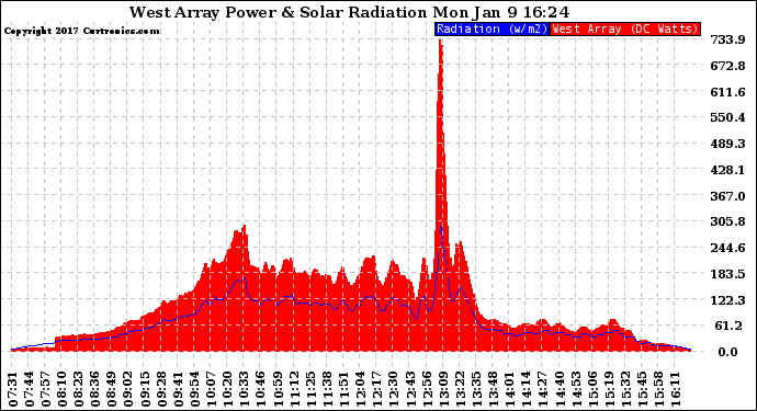 Solar PV/Inverter Performance West Array Power Output & Solar Radiation